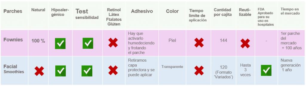 Diferencia entre parches antiarrugas Frownies y Facial Smoothies