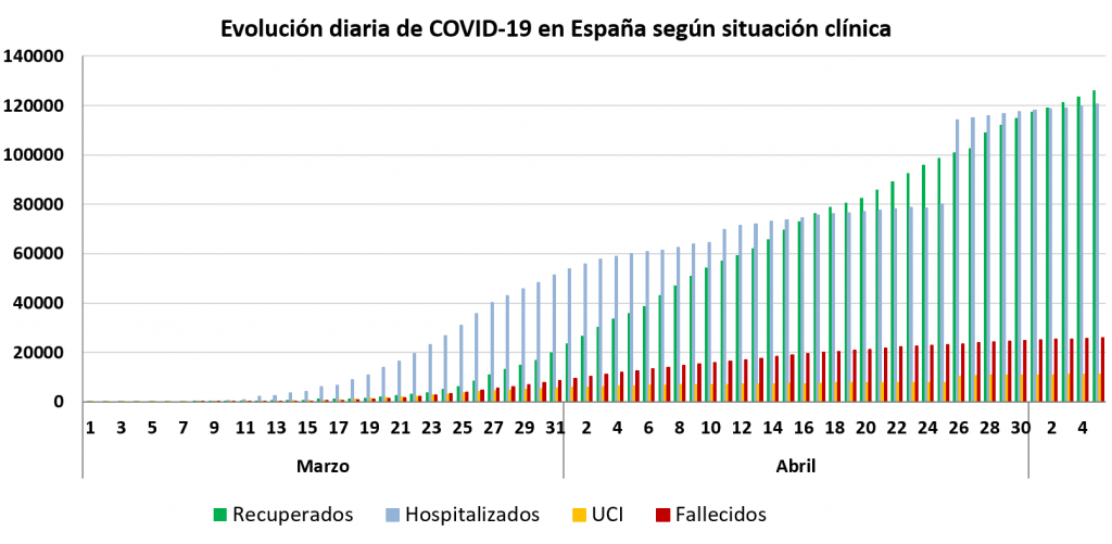 Evolución diaria del Corona Virus en España.